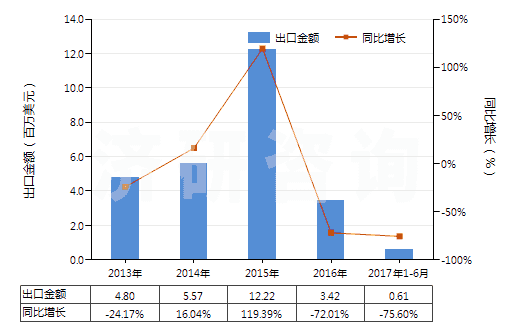 2013-2017年6月中國硼酸(HS28100020)出口總額及增速統(tǒng)計